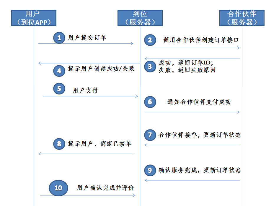 正常完整流程