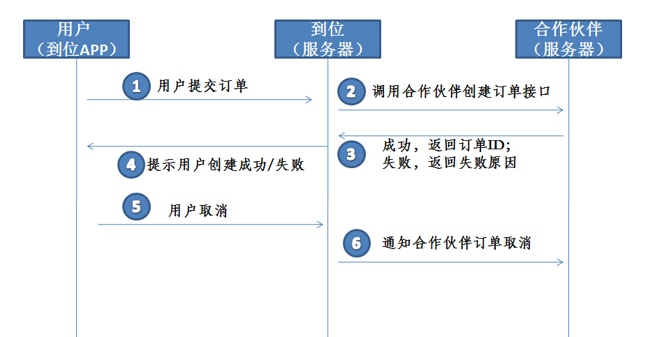 用户取消订单